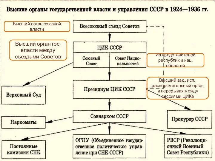 Из представителей республик и нац. областей Высший орган гос. власти между съездами