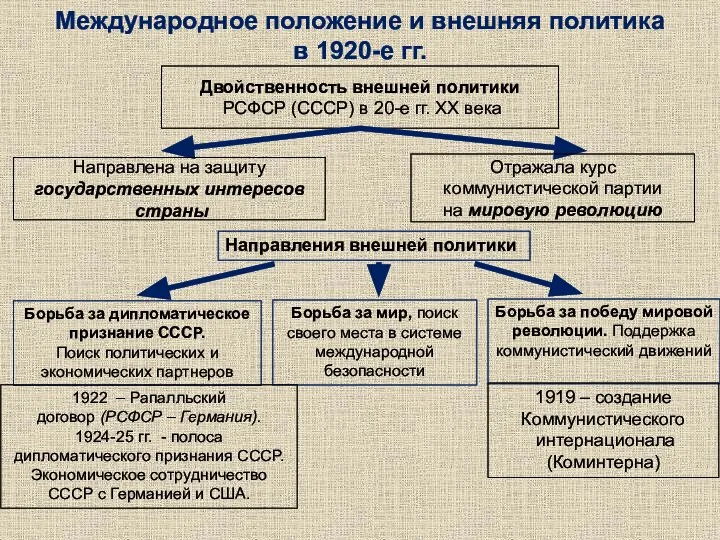 Международное положение и внешняя политика в 1920-е гг. Двойственность внешней политики РСФСР