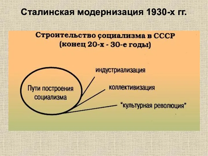 Сталинская модернизация 1930-х гг.