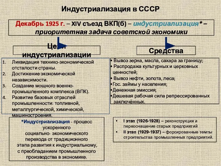 Индустриализация в СССР Декабрь 1925 г. – XIV съезд ВКП(б) – индустриализация*