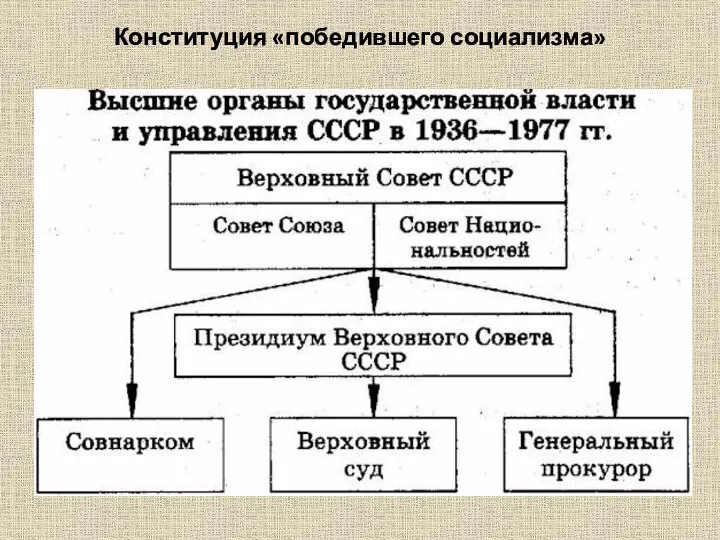 Конституция «победившего социализма»