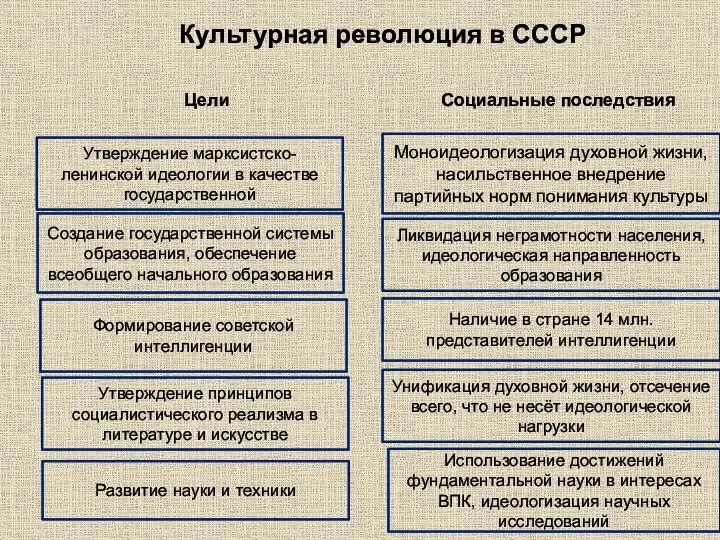 Культурная революция в СССР Цели Утверждение марксистско-ленинской идеологии в качестве государственной Создание