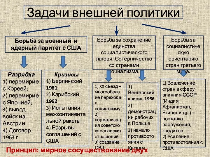 Задачи внешней политики Борьба за военный и ядерный паритет с США Борьба