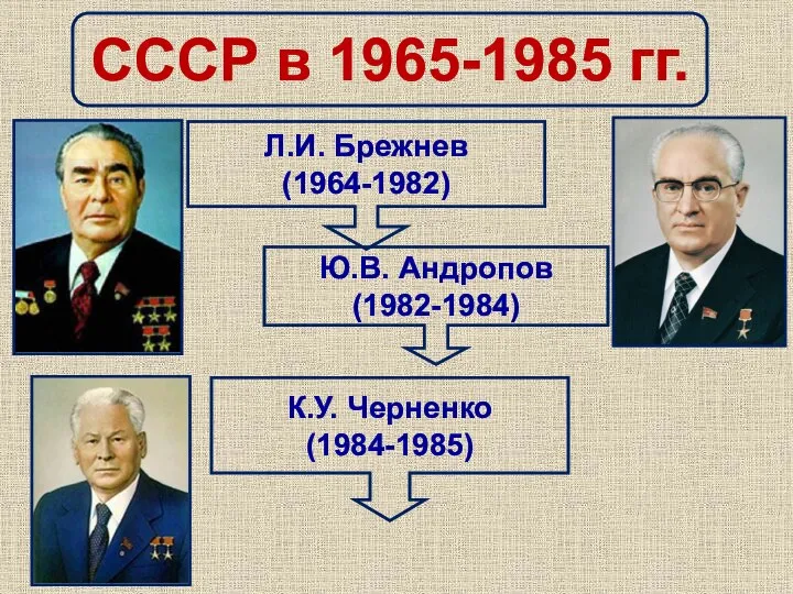 СССР в 1965-1985 гг. Л.И. Брежнев (1964-1982) Ю.В. Андропов (1982-1984) К.У. Черненко (1984-1985)