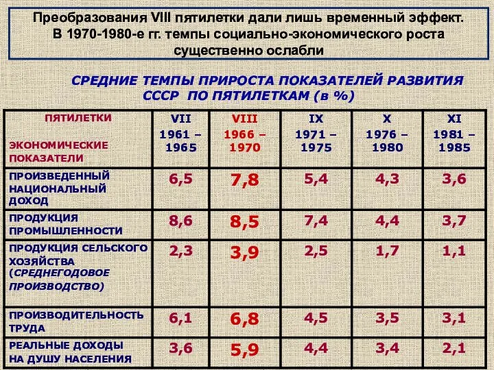 СРЕДНИЕ ТЕМПЫ ПРИРОСТА ПОКАЗАТЕЛЕЙ РАЗВИТИЯ СССР ПО ПЯТИЛЕТКАМ (в %) Преобразования VIII