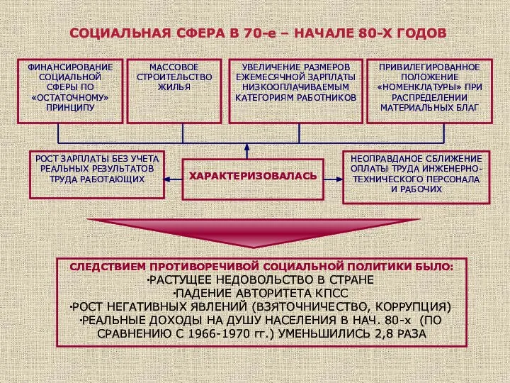 СОЦИАЛЬНАЯ СФЕРА В 70-е – НАЧАЛЕ 80-Х ГОДОВ ХАРАКТЕРИЗОВАЛАСЬ СЛЕДСТВИЕМ ПРОТИВОРЕЧИВОЙ СОЦИАЛЬНОЙ