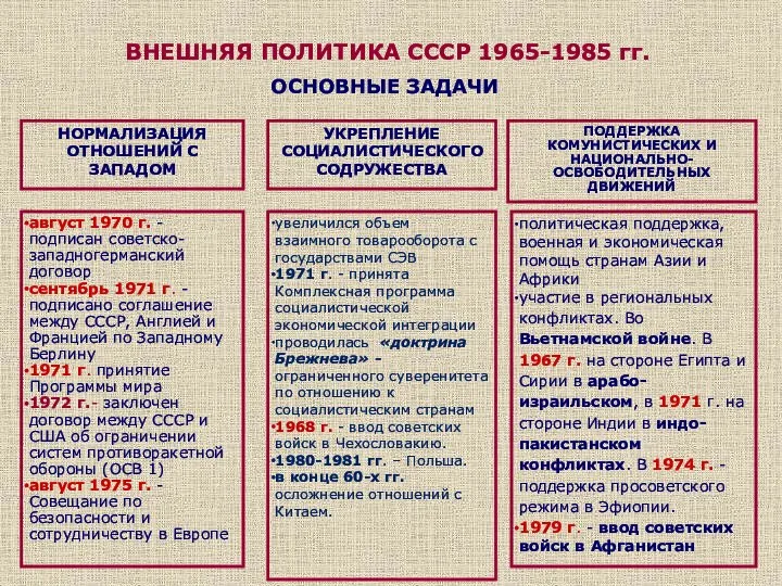 ВНЕШНЯЯ ПОЛИТИКА СССР 1965-1985 гг. ОСНОВНЫЕ ЗАДАЧИ НОРМАЛИЗАЦИЯ ОТНОШЕНИЙ С ЗАПАДОМ УКРЕПЛЕНИЕ