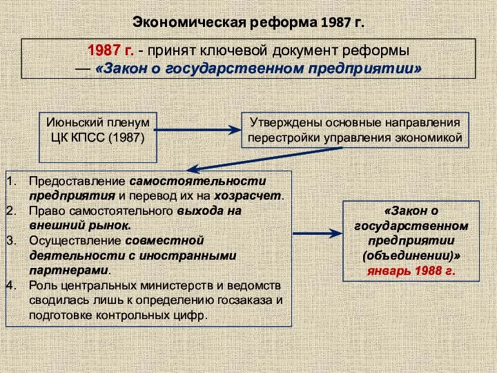 Экономическая реформа 1987 г. 1987 г. - принят ключевой документ реформы —