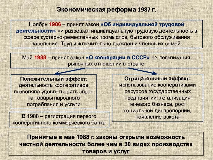 Экономическая реформа 1987 г. Принятые в мае 1988 г. законы открыли возможность