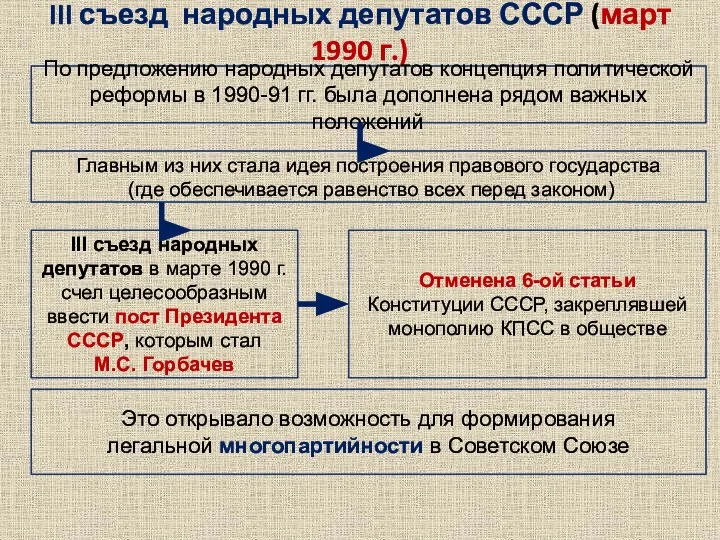 III съезд народных депутатов СССР (март 1990 г.) По предложению народных депутатов