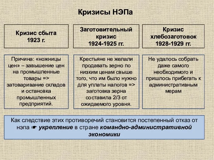 Кризисы НЭПа Кризис сбыта 1923 г. Кризис хлебозаготовок 1928-1929 гг. Заготовительный кризис