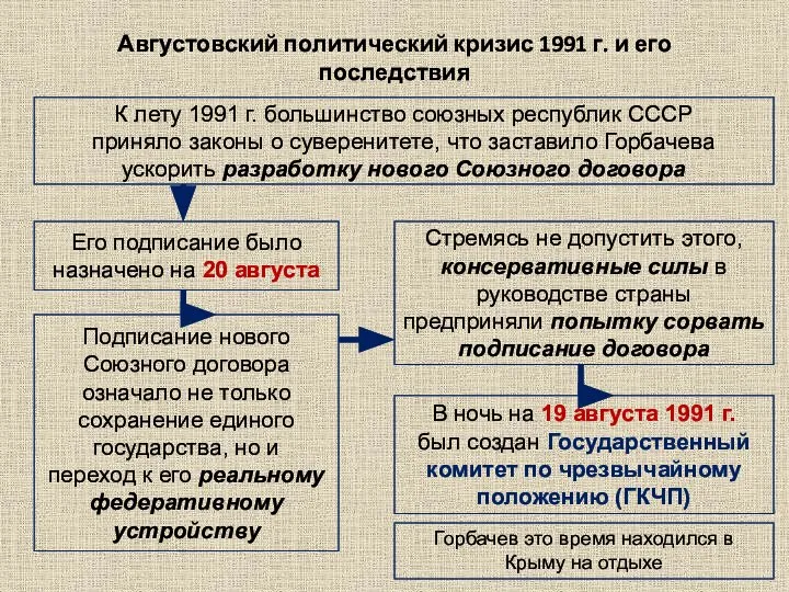 Августовский политический кризис 1991 г. и его последствия К лету 1991 г.