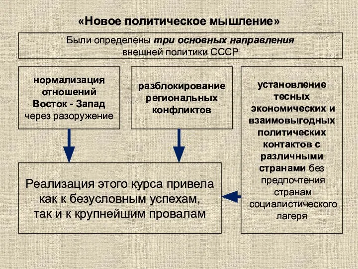 «Новое политическое мышление» Были определены три основных направления внешней политики СССР нормализация