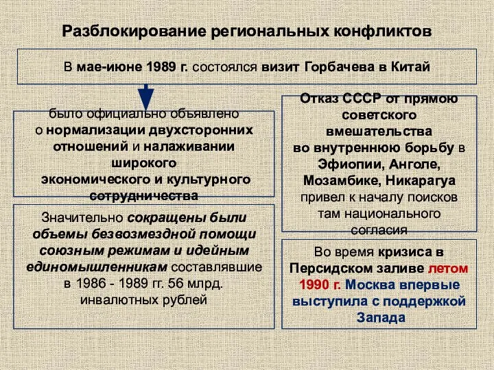 Разблокирование региональных конфликтов В мае-июне 1989 г. состоялся визит Горбачева в Китай