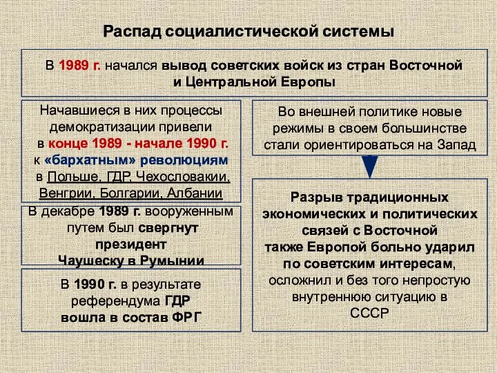 Распад социалистической системы В 1989 г. начался вывод советских войск из стран