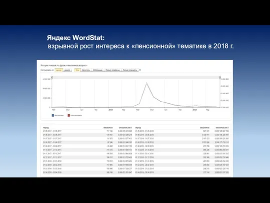 Яндекс WordStat: взрывной рост интереса к «пенсионной» тематике в 2018 г.