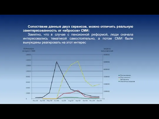 Сопоставив данные двух сервисов, можно отличить реальную заинтересованность от «вбросов» СМИ: Заметно,