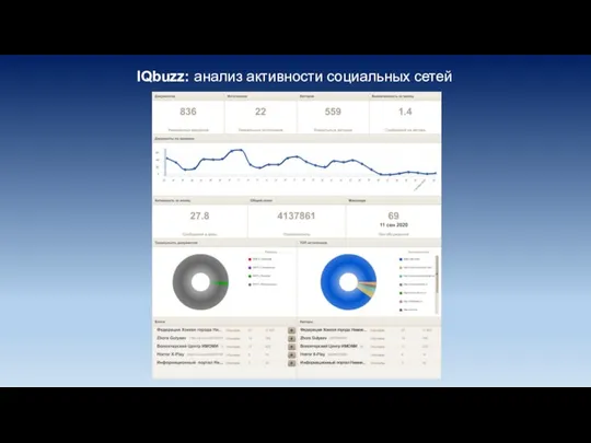 IQbuzz: анализ активности социальных сетей