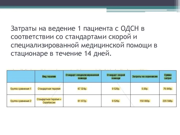 Затраты на ведение 1 пациента с ОДСН в соответствии со стандартами скорой