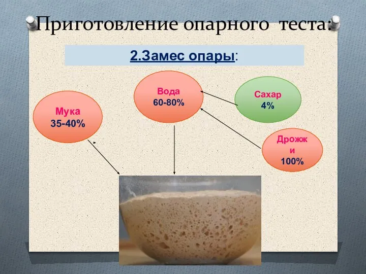 Приготовление опарного теста: Мука 35-40% Вода 60-80% Дрожжи 100% 2.Замес опары: Сахар 4%