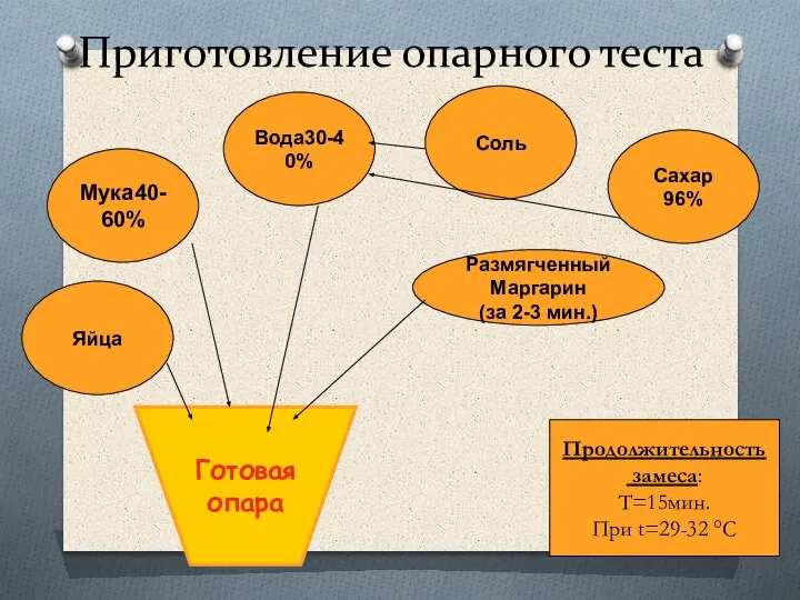 Готовая опара Соль Сахар 96% Яйца Размягченный Маргарин (за 2-3 мин.) Мука40-60%