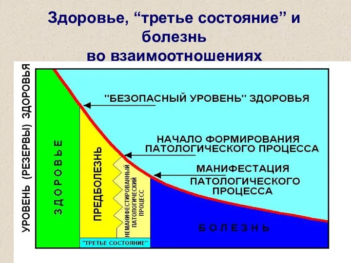 Здоровье, “третье состояние” и болезнь во взаимоотношениях