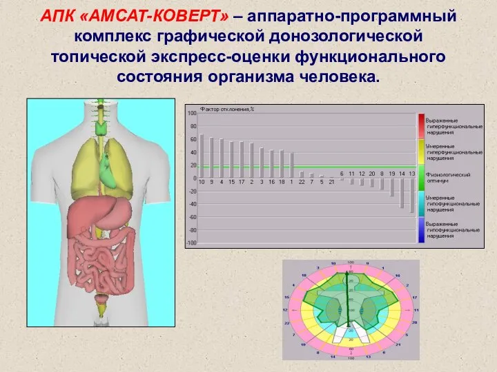 АПК «АМСАТ-КОВЕРТ» – аппаратно-программный комплекс графической донозологической топической экспресс-оценки функционального состояния организма человека.