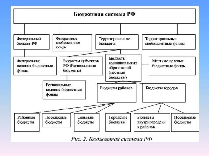 Бюджетное устройство и основные принципы построения бюджетной системы. Бюджетное устройство — это