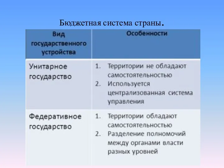 Бюджетная система страны.