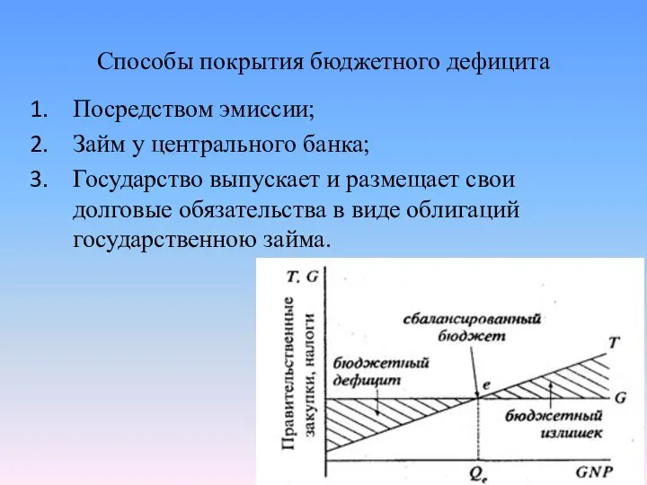 Способы покрытия бюджетного дефицита Посредством эмиссии; Займ у центрального банка; Государство выпускает