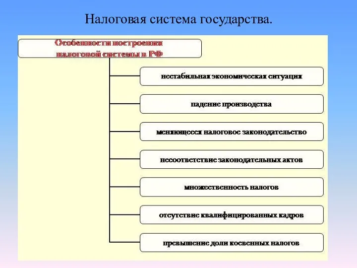 Налоговая система государства.