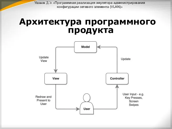 Ушаков Д.Э. «Программная реализация эмулятора администрирования конфигурации сетевого элемента (VLAN)» Архитектура программного