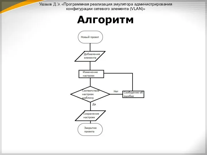 Ушаков Д.Э. «Программная реализация эмулятора администрирования конфигурации сетевого элемента (VLAN)» Алгоритм