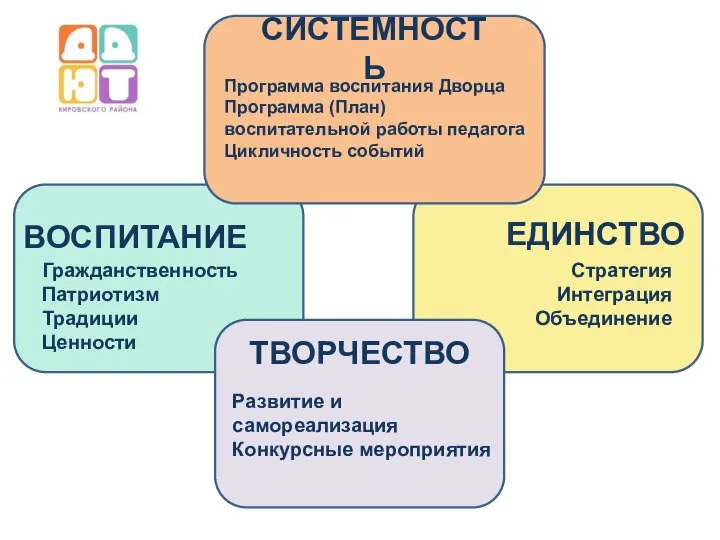 СИСТЕМНОСТЬ ВОСПИТАНИЕ ЕДИНСТВО ТВОРЧЕСТВО Программа воспитания Дворца Программа (План) воспитательной работы педагога