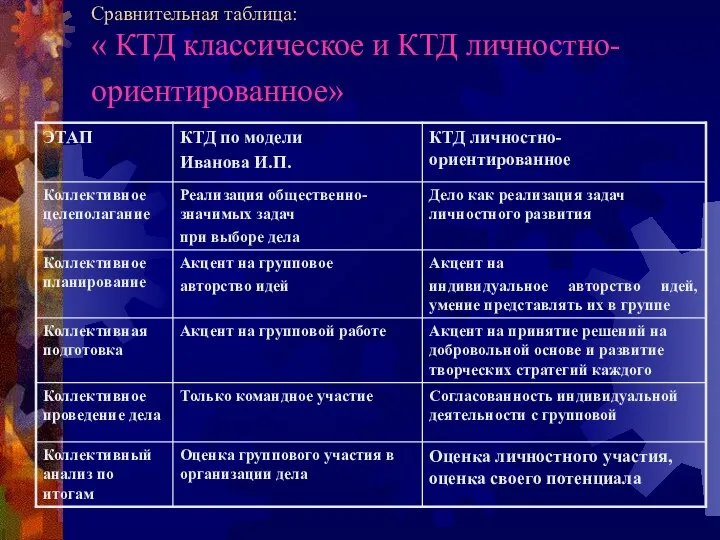 Сравнительная таблица: « КТД классическое и КТД личностно-ориентированное»