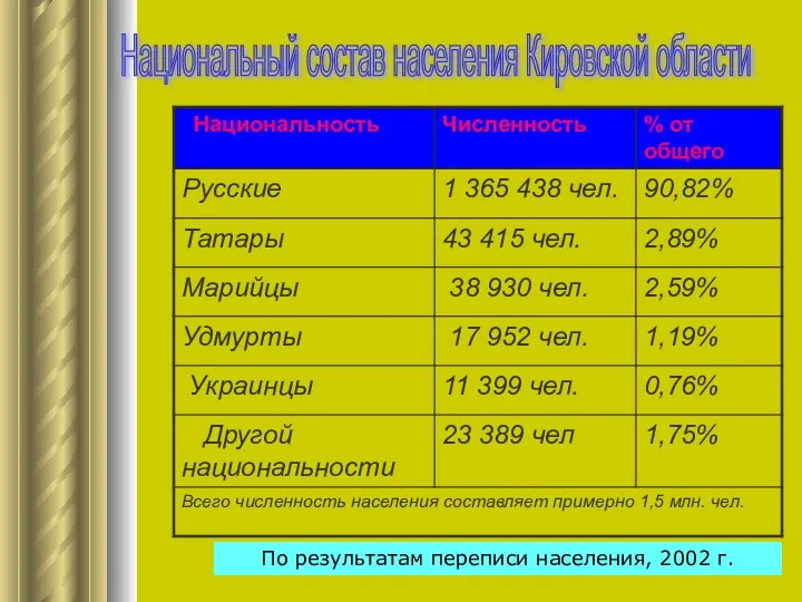 Национальный состав населения Кировской области