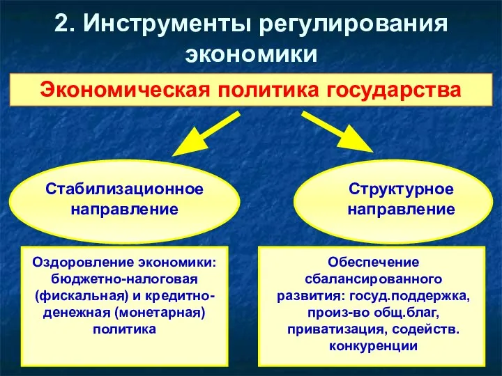 2. Инструменты регулирования экономики Экономическая политика государства Стабилизационное направление Структурное направление Оздоровление