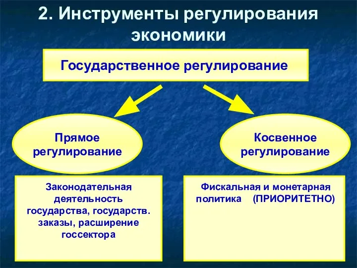 2. Инструменты регулирования экономики Государственное регулирование Прямое регулирование Косвенное регулирование Законодательная деятельность