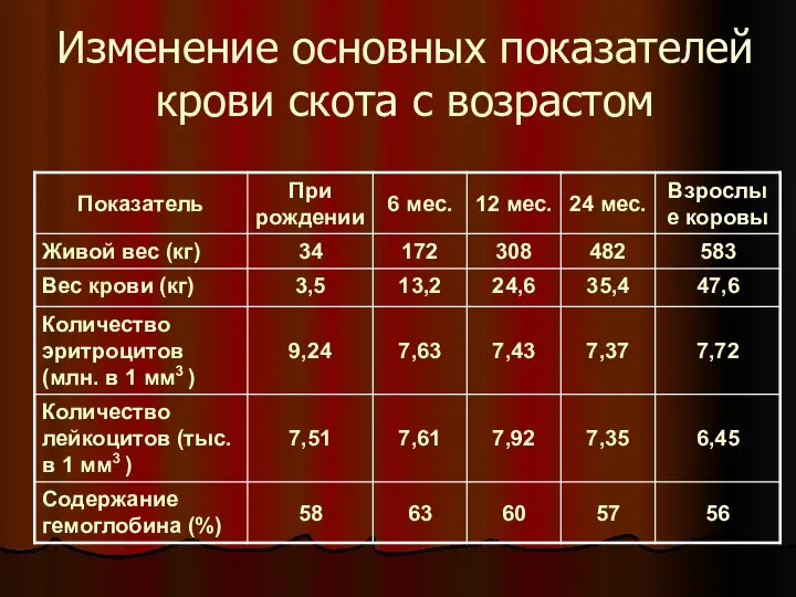 Изменение основных показателей крови скота с возрастом