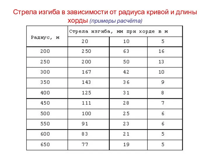 Стрела изгиба в зависимости от радиуса кривой и длины хорды (примеры расчёта)