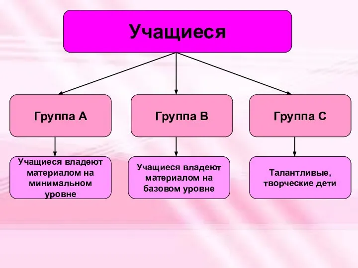 Учащиеся Группа А Группа В Группа С Учащиеся владеют материалом на минимальном