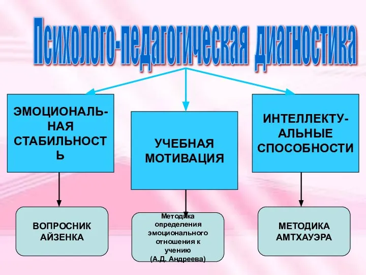 Психолого-педагогическая диагностика ИНТЕЛЛЕКТУ- АЛЬНЫЕ СПОСОБНОСТИ УЧЕБНАЯ МОТИВАЦИЯ ЭМОЦИОНАЛЬ- НАЯ СТАБИЛЬНОСТЬ ВОПРОСНИК АЙЗЕНКА