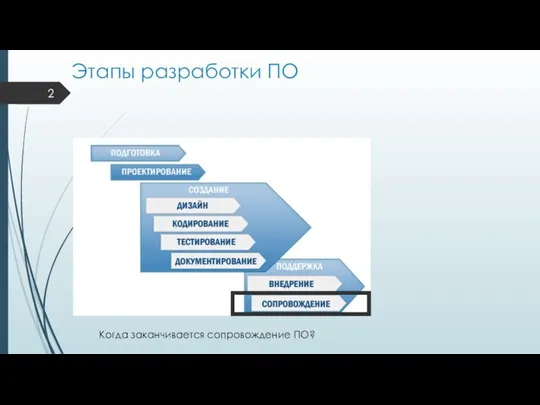 Этапы разработки ПО Когда заканчивается сопровождение ПО?