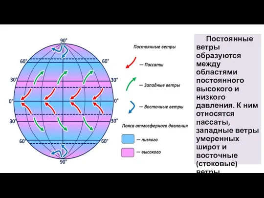 Постоянные ветры образуются между областями постоянного высокого и низкого давления. К ним