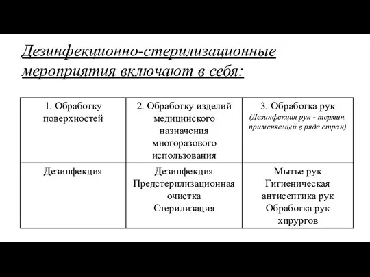 Дезинфекционно-стерилизационные мероприятия включают в себя: