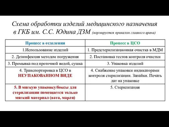 Схема обработки изделий медицинского назначения в ГКБ им. С.С. Юдина ДЗМ (нормируется приказом главного врача)