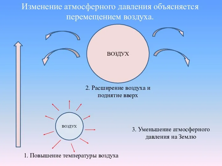 Изменение атмосферного давления объясняется перемещением воздуха. ВОЗДУХ ВОЗДУХ 3. Уменьшение атмосферного давления