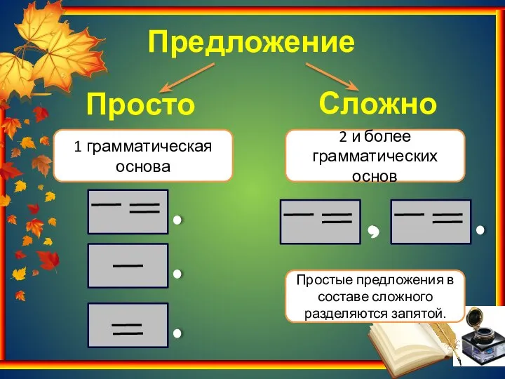 Сложное Простое 1 грамматическая основа 2 и более грамматических основ Простые предложения