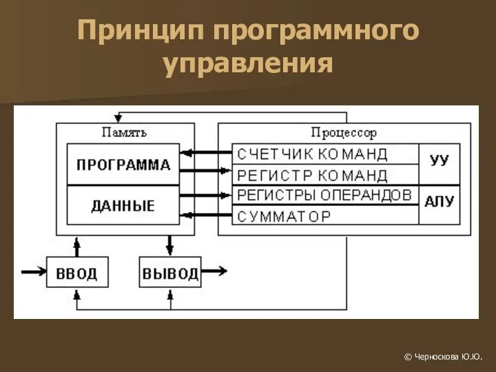 Принцип программного управления