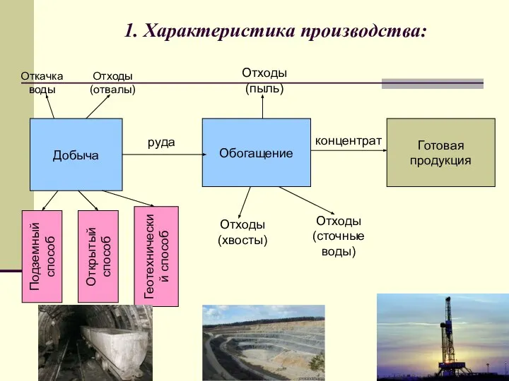 1. Характеристика производства: Добыча Подземный способ Открытый способ Геотехнический способ Обогащение Готовая